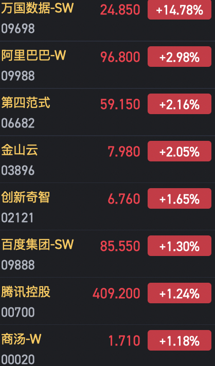 港股AI概念股持續(xù)火熱 萬國(guó)數(shù)據(jù)漲近15%