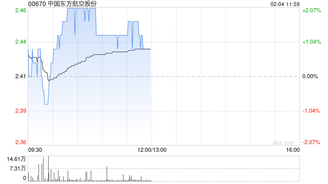 中國(guó)東方航空股份2月3日斥資414.14萬(wàn)港元回購(gòu)1700萬(wàn)股