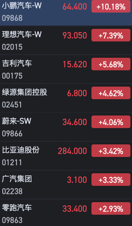 港股汽車股全線上揚(yáng) 小鵬汽車大漲逾10%、理想漲超7%