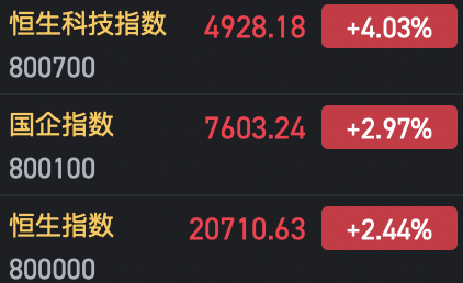 港股恒生科指漲超4% 恒指漲超2%