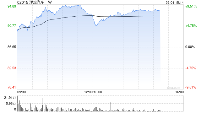 理想汽車-W股價現(xiàn)漲超4% 1月交付維持穩(wěn)定智能駕駛持續(xù)升級