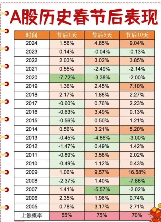 港股迎來蛇年開門紅，A股“紅包行情”概率幾何？券商：將現經典“春季攻勢”時間窗口