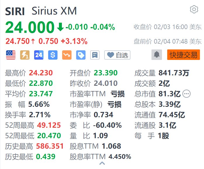 Sirius XM盤前漲超3% 獲巴菲特增持230萬股