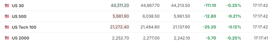 美股僅道指跌，中概漲4%，Palantir暴漲24%，原油大跌，黃金新高