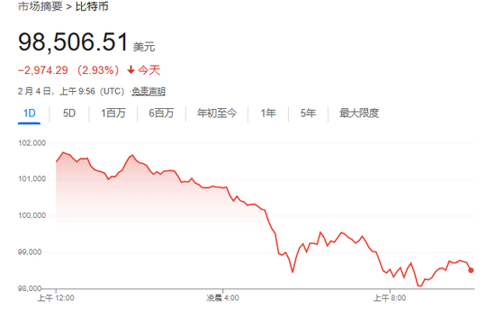 美股僅道指跌，中概漲4%，Palantir暴漲24%，原油大跌，黃金新高