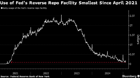 美聯(lián)儲(chǔ)隔夜逆回購(gòu)協(xié)議使用規(guī)模降至2021年4月以來(lái)最低