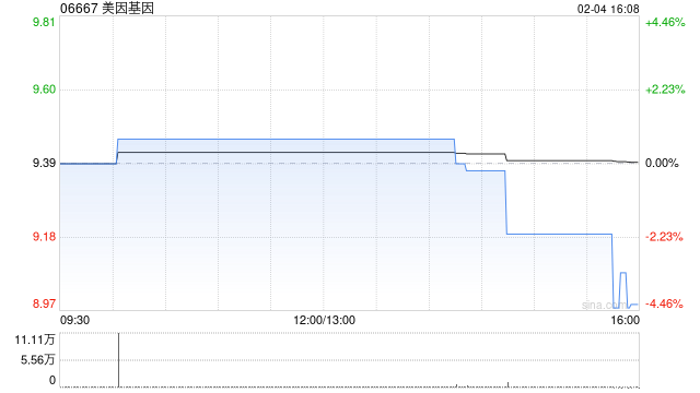 美因基因2月4日斥資104.76萬(wàn)港元回購(gòu)11.12萬(wàn)股