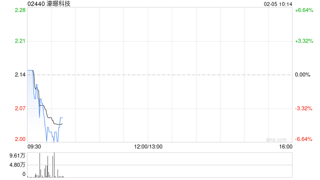 濠暻科技根據(jù)購股權(quán)計劃發(fā)行109.1萬股