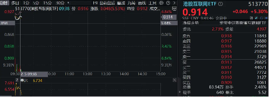 港股互聯(lián)網(wǎng)ETF（513770）早盤(pán)飆漲逾5%，A股休市期間標(biāo)的漲近7%，彈性突出！