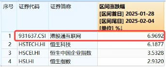 港股互聯(lián)網(wǎng)ETF（513770）早盤(pán)飆漲逾5%，A股休市期間標(biāo)的漲近7%，彈性突出！