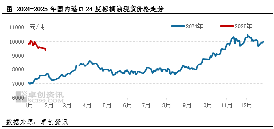 棕櫚油：節(jié)后需求提振，價格或偏強(qiáng)震蕩