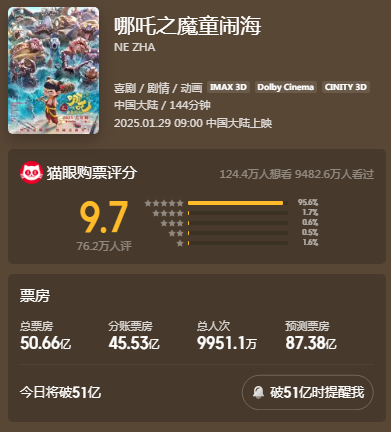 《哪吒2》票房突破50億元 總票房預(yù)測超87億元！光線傳媒回應(yīng)來了