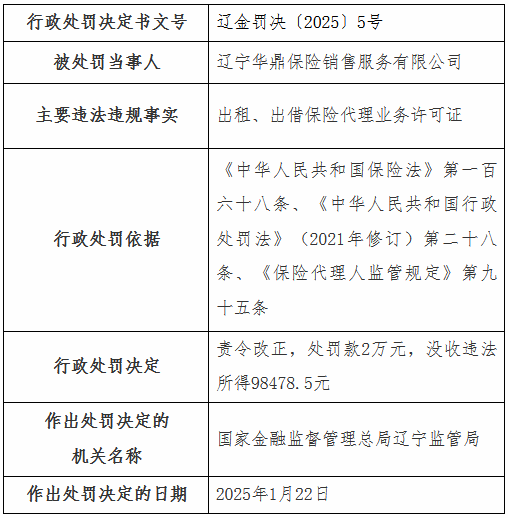 遼寧華鼎保險(xiǎn)銷售公司被罰2萬元：出租、出借保險(xiǎn)代理業(yè)務(wù)許可證