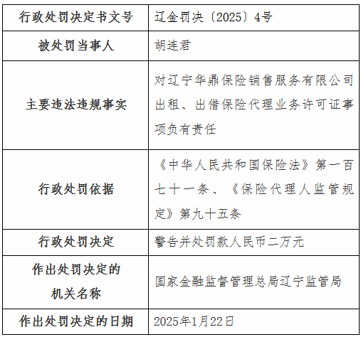 遼寧華鼎保險(xiǎn)銷售公司被罰2萬元：出租、出借保險(xiǎn)代理業(yè)務(wù)許可證