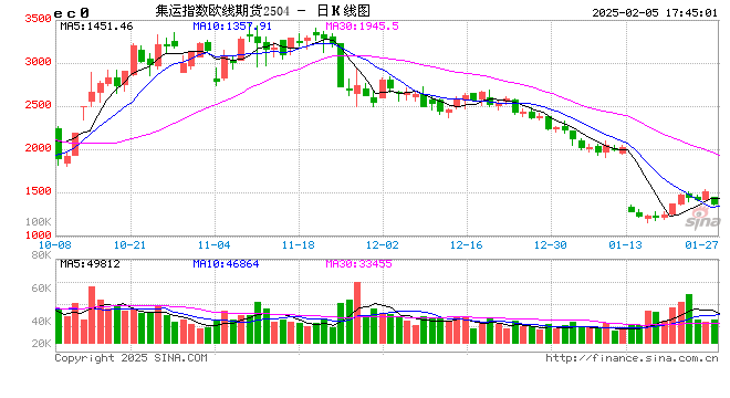 節(jié)后首日大跌超8%，集運(yùn)歐線怎么了？