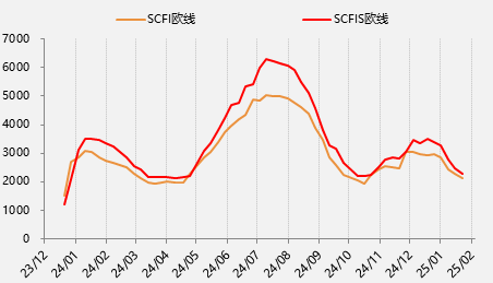 節(jié)后首日大跌超8%，集運(yùn)歐線怎么了？