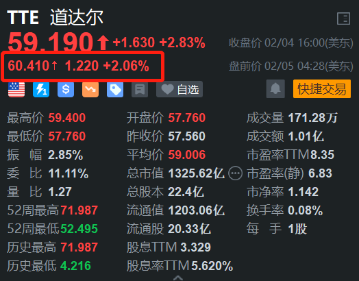 道達(dá)爾盤前漲2% Q4利潤超預(yù)期 提高年度股息并回購