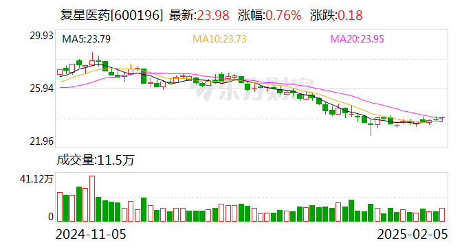 復(fù)星醫(yī)藥：控股子公司藥品獲歐盟上市批準