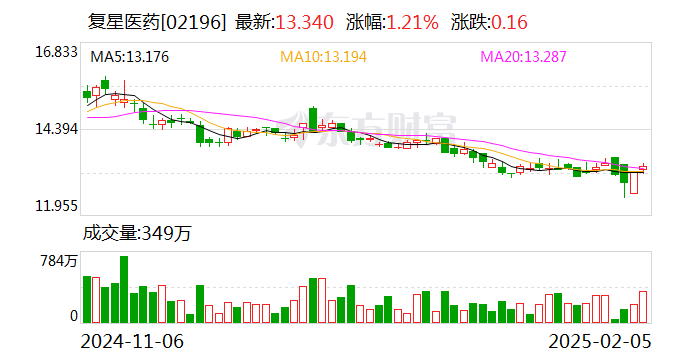 復(fù)星醫(yī)藥：控股子公司藥品獲歐盟上市批準