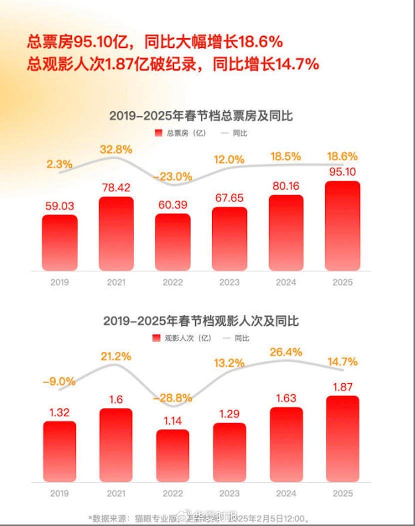 一個漲停與數(shù)個跌停！春節(jié)檔票房狂歡凸顯分化：觀眾用腳投票資本用錢