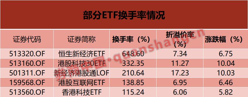 換手率超6倍！這些ETF“久違”大漲