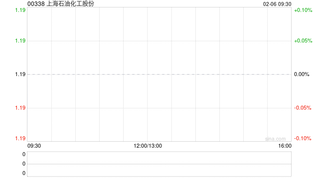 上海石油化工股份2月5日耗資約274.54萬港元回購231萬股