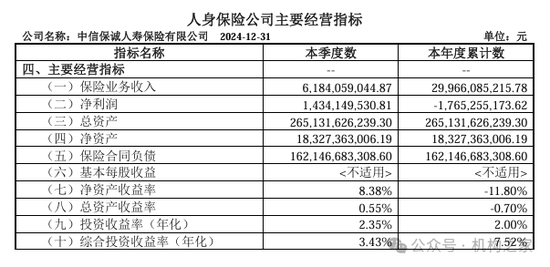 中信保誠人壽董事長任職獲批！單季減虧14.34億元或是翻盤前奏