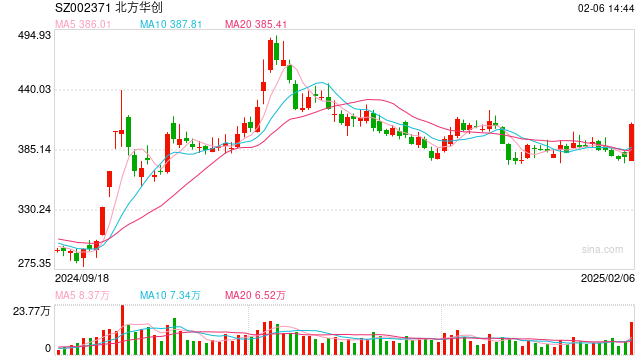 行業(yè)ETF風(fēng)向標(biāo)丨近4個(gè)月規(guī)模實(shí)現(xiàn)翻倍，半導(dǎo)體設(shè)備ETF半日成交達(dá)2.4億元