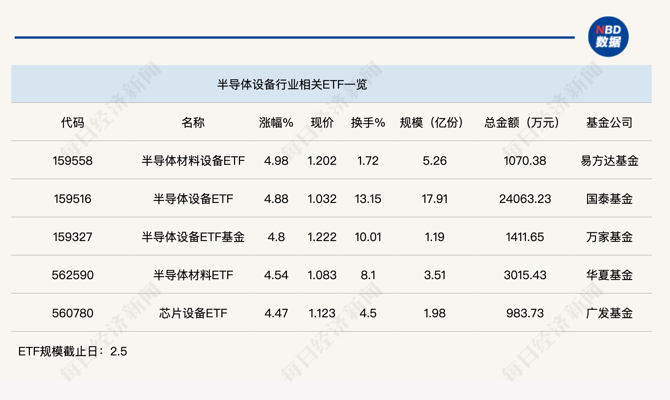 行業(yè)ETF風(fēng)向標(biāo)丨近4個(gè)月規(guī)模實(shí)現(xiàn)翻倍，半導(dǎo)體設(shè)備ETF半日成交達(dá)2.4億元