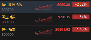 收評：港股恒指漲1.43% 科指漲2.62%比亞迪系列個(gè)股飆升