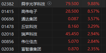 收評：港股恒指漲1.43% 科指漲2.62%比亞迪系列個(gè)股飆升