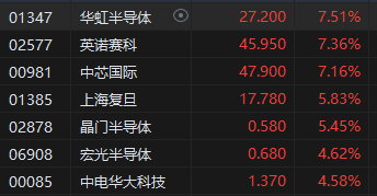 收評：港股恒指漲1.43% 科指漲2.62%比亞迪系列個(gè)股飆升