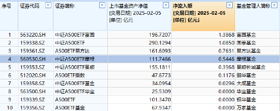 春節(jié)后躁動(dòng)延續(xù)，摩根中證A500ETF（560530）漲超1.5%，昨日“吸金”5446萬(wàn)在A500指數(shù)系列基金里排名第四