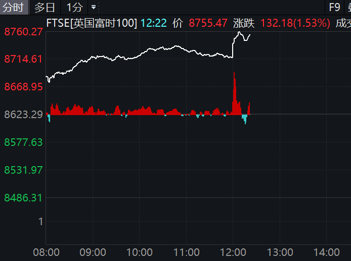 降息25個(gè)基點(diǎn)！英國(guó)股市，直線拉升！