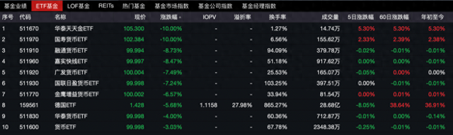 貨幣ETF罕見異動：9只復(fù)牌后大跌，2只一天跌去七年半利息