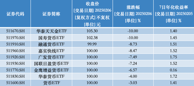 貨幣ETF罕見異動：9只復(fù)牌后大跌，2只一天跌去七年半利息