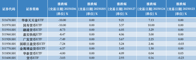 貨幣ETF罕見異動：9只復(fù)牌后大跌，2只一天跌去七年半利息