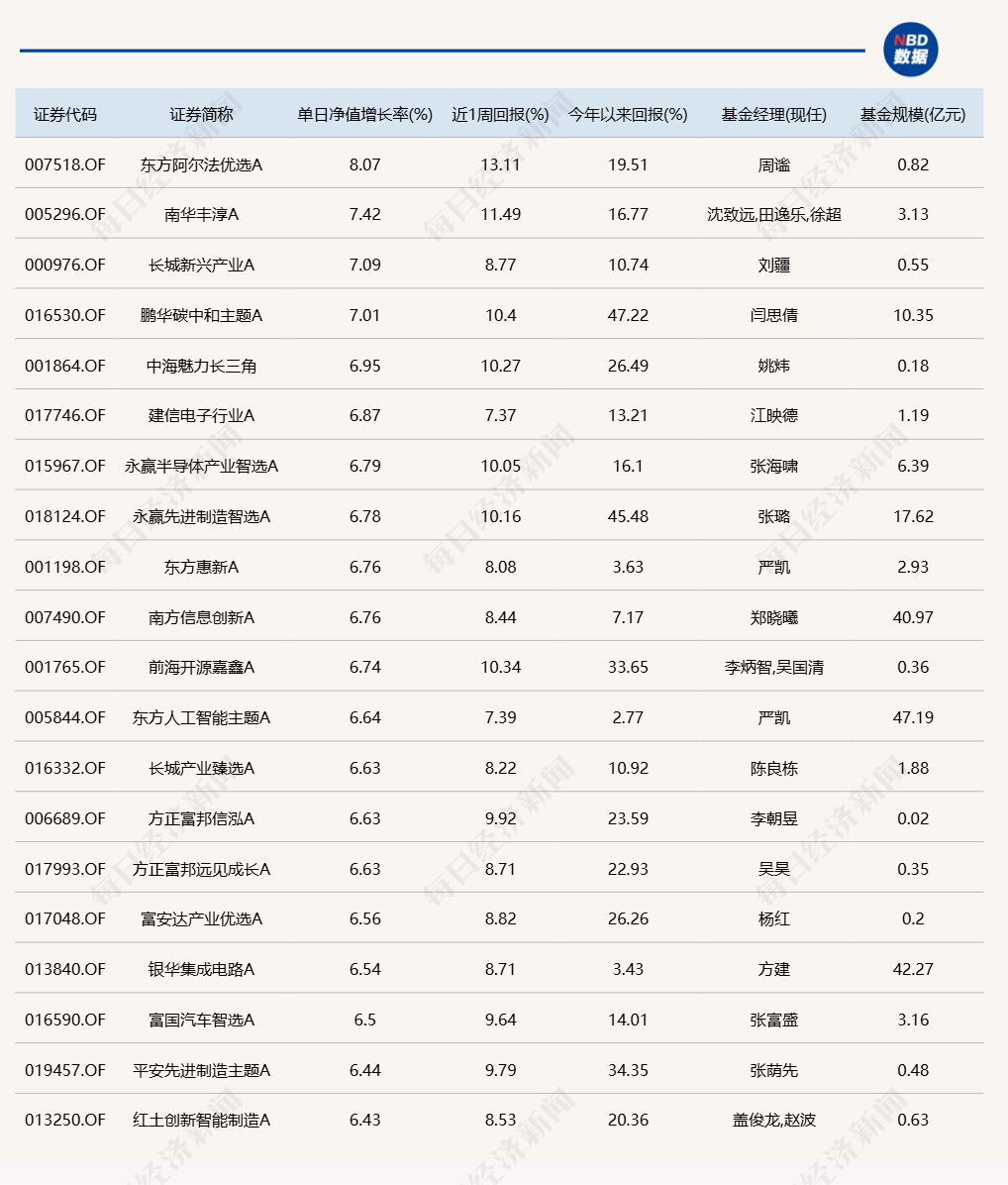 蛇年第二個交易日，又有幾十只基金漲超6%