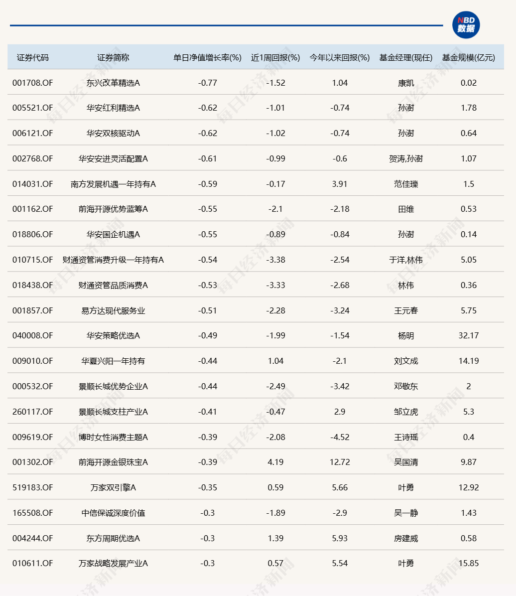 蛇年第二個交易日，又有幾十只基金漲超6%