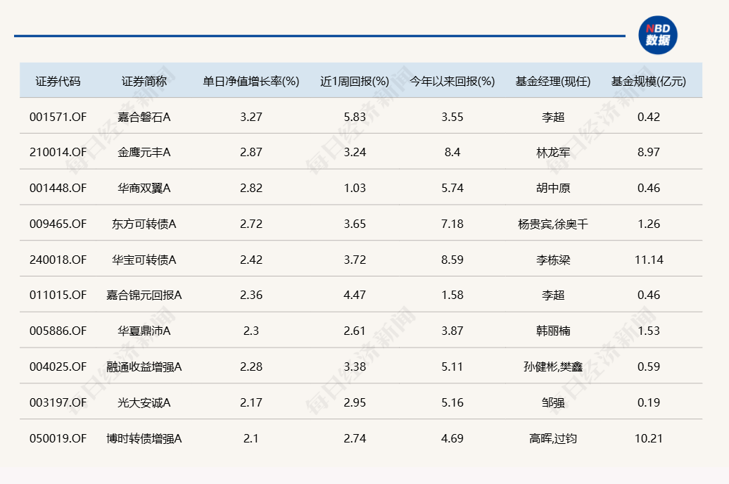 蛇年第二個交易日，又有幾十只基金漲超6%