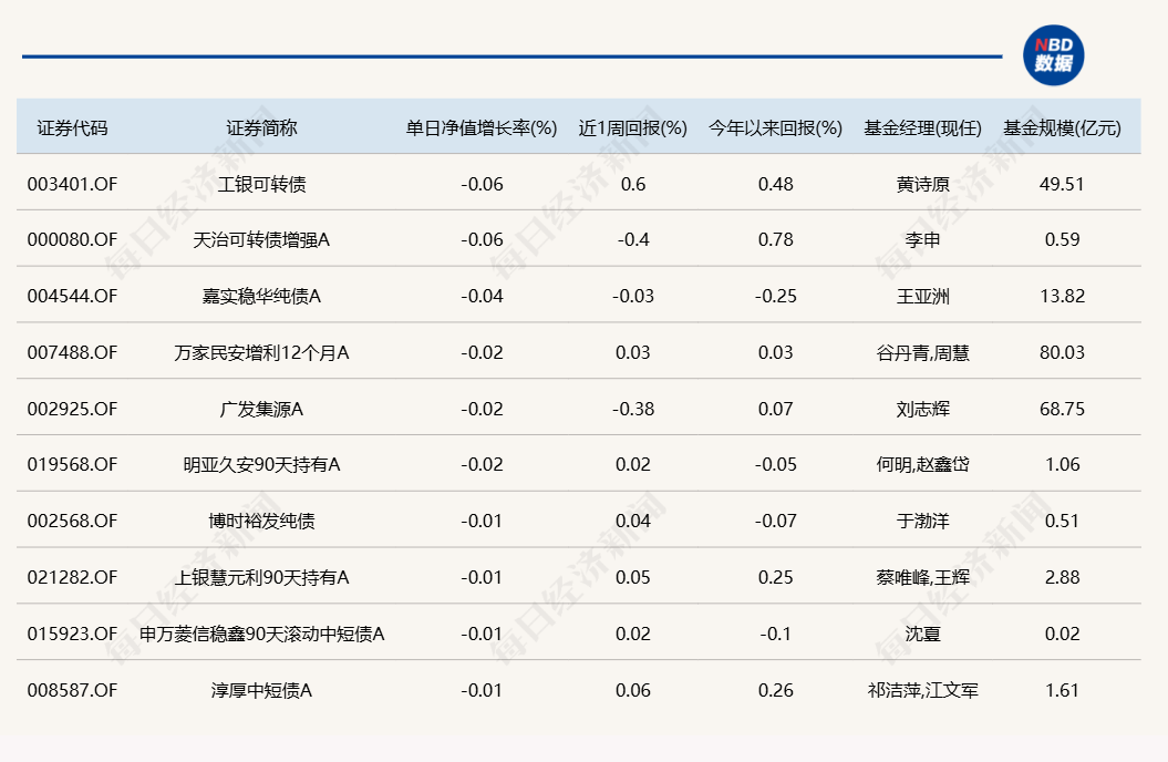 蛇年第二個交易日，又有幾十只基金漲超6%