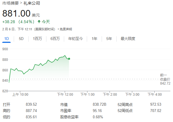 禮來(lái)減肥藥拖累Q4營(yíng)收，但盈利超預(yù)期、指引符合預(yù)期，股價(jià)一度漲超5%｜財(cái)報(bào)見(jiàn)聞