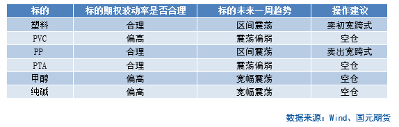 【商品期權(quán)】化工板塊期權(quán)策略提示