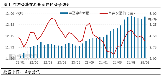 卓創(chuàng)資訊：1月在產(chǎn)蛋雞存欄量增加 2月增勢仍將持續(xù)