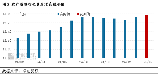 卓創(chuàng)資訊：1月在產(chǎn)蛋雞存欄量增加 2月增勢仍將持續(xù)