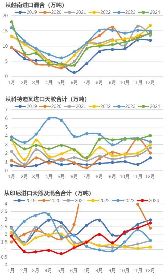 橡膠：關(guān)注累庫持續(xù)性