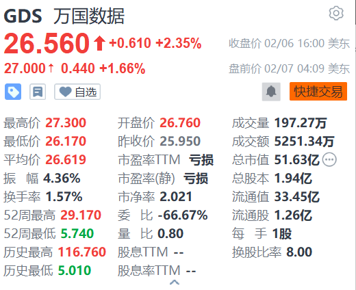 萬國(guó)數(shù)據(jù)盤前漲超1% 機(jī)構(gòu)看好國(guó)內(nèi)IDC業(yè)務(wù)估值提升