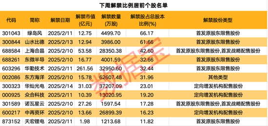 下周逾480億元解禁洪流來襲！這家智能硬件公司占比過半