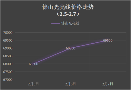 節(jié)后銅價(jià)低開高走，下周廢銅偏漲