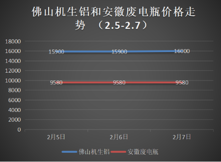 節(jié)后銅價(jià)低開高走，下周廢銅偏漲